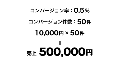 コンバージョン率：0.5％ コンバージョン件数：50件 10,000円×50件 ＝ 売り上げ500,000円