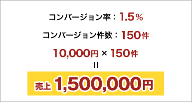 コンバージョン率：1.5％ コンバージョン件数：150件 10,000円×150件